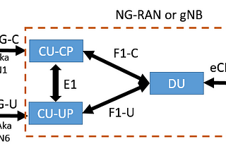 Setting up 5G gNB (NG-RAN) Nodes
