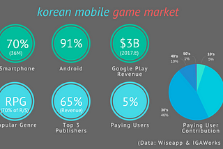 What is a typical mobile game marketing in Korea?