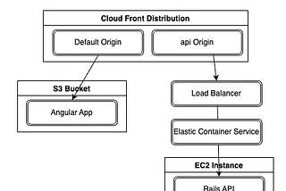 Hosting Angular in AWS S3 for Realz