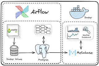 Weather Analytics Made Simple with Airflow, PostgreSQL, and Metabase