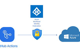 Connect to Azure from GitHub Actions without using client secrets