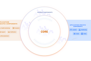 Design system with core components, shared components and application specific components.