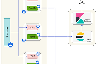 Monitoring Kubernetes with Fluent Bit, Elastic Search and kibana.