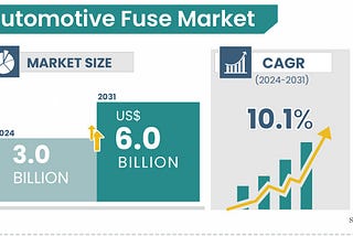 Automotive Fuse Market Set to Reach US$ 6.0 Billion by 2031, Reports Stratview Research
