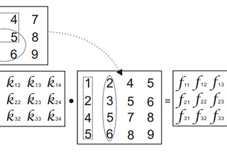 On Vectorization of Convolution Layer in Convolution Neural Networks (CNNs)