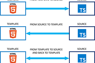 Angular: Communicating Data through Binding