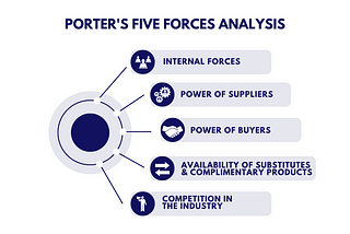 Navigating the Business Landscape: A Dive into Porter’s Five Forces Analysis