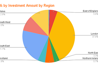 Sustainable Investment: it’s not all about London