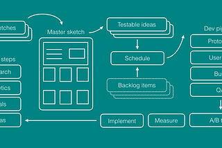 5 steps to a better A/B testing process