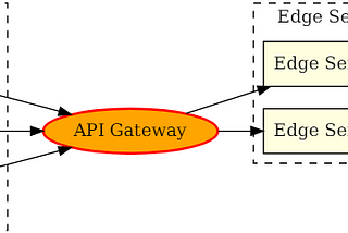 NodeJS Series: Episode 6: Implement Simple API Gateways