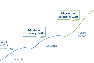 Organizing innovation at a scaleup with product team horizons