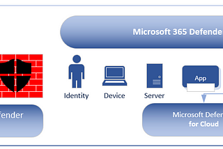 Connect Microsoft Defender Threat Intelligence (MDTI ) to Microsoft Sentinel and enrich Incidents…