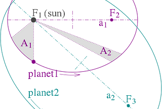 Kepler’s Laws