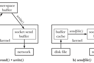 Linux Zero-Copy Using sendfile()