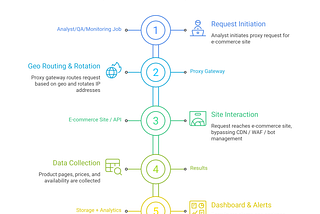 How to use proxies for sneaker drops and e-commerce