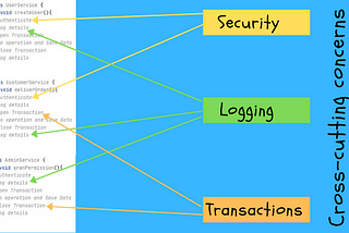 Cross-cutting concerns — Understanding AOP