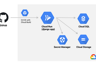 Django on Google Cloud Run