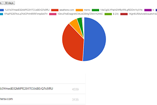 Since its launch on the 3rd of April WeatherSV has grown to over 120 active channels around the…