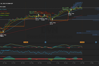 Market update 2–16–22 — looks like today will be uneventful without a catalyst