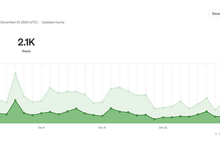 Stats of My Medium Journey in December: A Full-Month Comparison