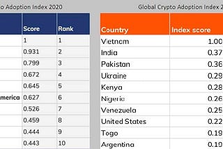 Crypto Adoption Increases 880% This Year, Vietnam Leads globally