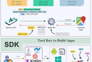 Entendendo a Diferença entre API e SDK: Comunicação e Construção de Aplicações