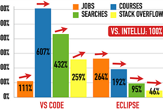 Scorecard For IntelliJ (100%) vs. VS Code (left) and Eclipse (right)