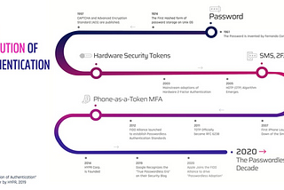 The Evolution of Passwordless Authentication