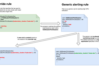 How we solved our need to override Prometheus alerts