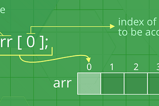 Arrays — store multiple items using the same variable.