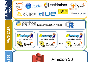 Bringing Big Data, Cloud, Analytics Together for Data scientist