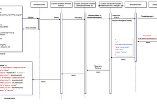 Custom Terraform Provider Design : Part 02