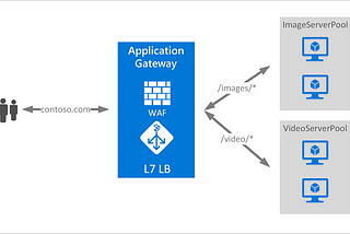 Azure Application Gateway Configuration