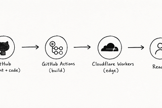 From WordPress to the Edge