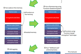 Tactics of an “Emotet” malware