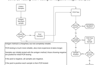 Improving the Efficiency of Coronavirus Testing