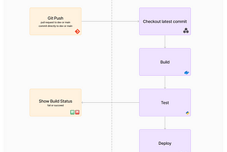 Supercharge your Jenkins — GitHub Integration ⚙️ 🚀