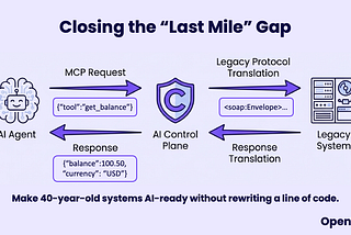 Illustration of the ‘Last Mile’ Gap closure, showing the AI Control Plane translating an AI Agent’s MCP Request (e.g., ‘get_balance’) into a Legacy Protocol (SOAP) and translating the response, making 40-year-old systems instantly AI-ready.