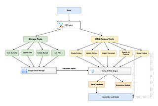 Build a RAG Agent using Google ADK and Vertex AI RAG Engine
