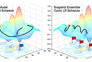 Exploring Stochastic Gradient Descent with Restarts (SGDR)