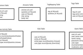 System Design Architecture StackOverflow