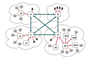 How to Set up Cascaded Jitsi Videobridges