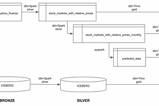 Trino & dbt: excellent fit for cross-database ELT and data connectors