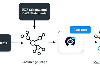 Ontology Reasoning in Knowledge Graphs