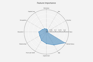 Graphing Feature Importance with Scatter Polar Plots