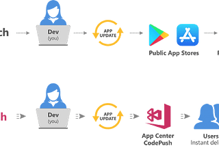 Reducing App Hotfix time by 98.9% 
(From 3 days to under 45 minutes)