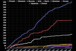 16 Months of Language Time Tracking: My Secret to Persevere