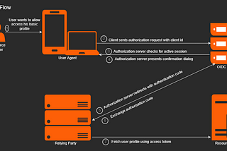 Singpass Login API Integration-part 1