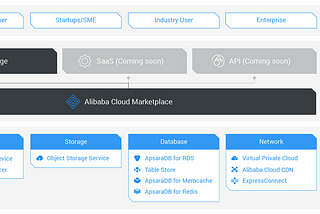 Alibaba Cloud Services: concise and precise summary