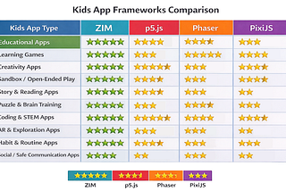 Ranking Frameworks to Make Kids Apps